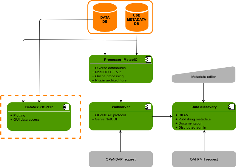 Overview of components in the software module.